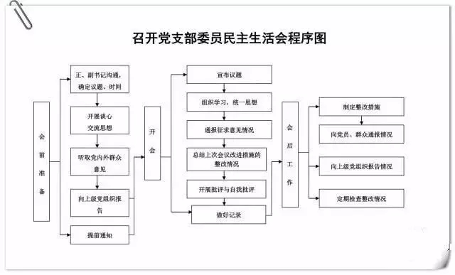 民主生活會(huì)程序圖.jpg