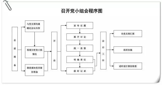 召開黨小組會程序圖.jpg