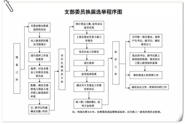 支部委員換屆選舉程序圖.jpg