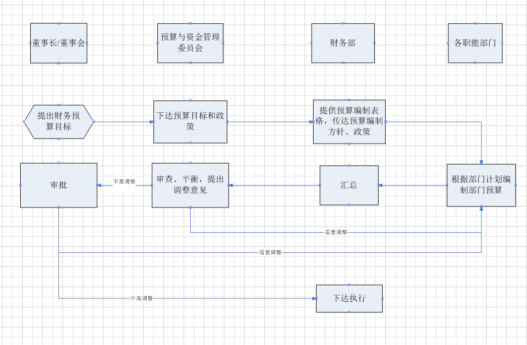 財務(wù)預(yù)算流程.png